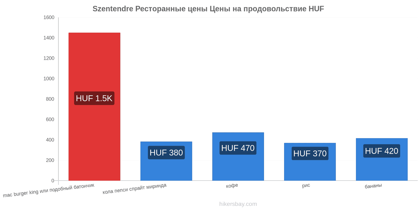 Szentendre изменения цен hikersbay.com