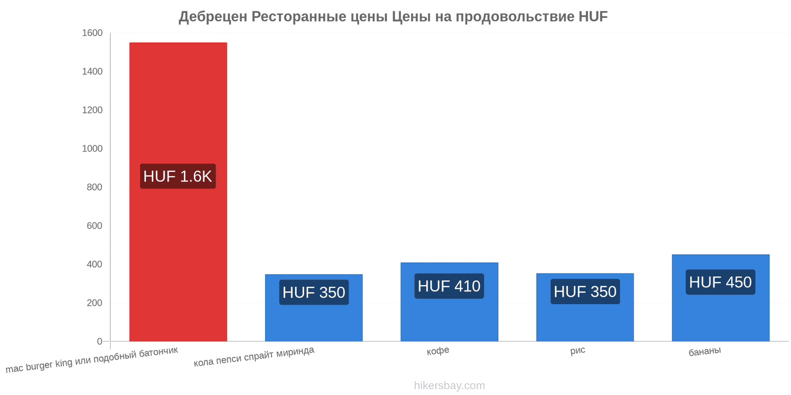 Дебрецен изменения цен hikersbay.com