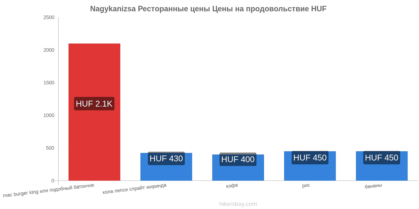 Nagykanizsa изменения цен hikersbay.com