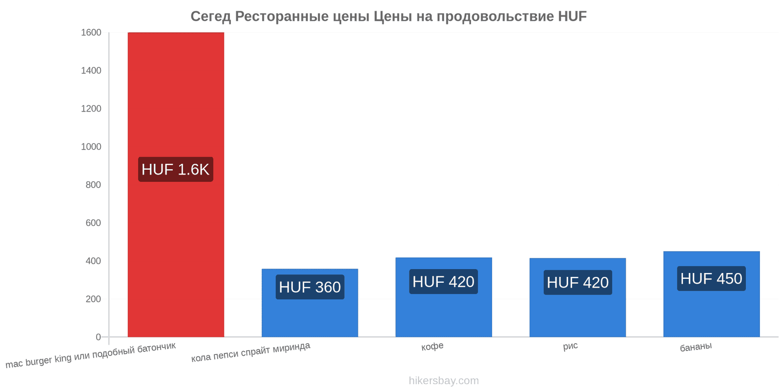 Сегед изменения цен hikersbay.com