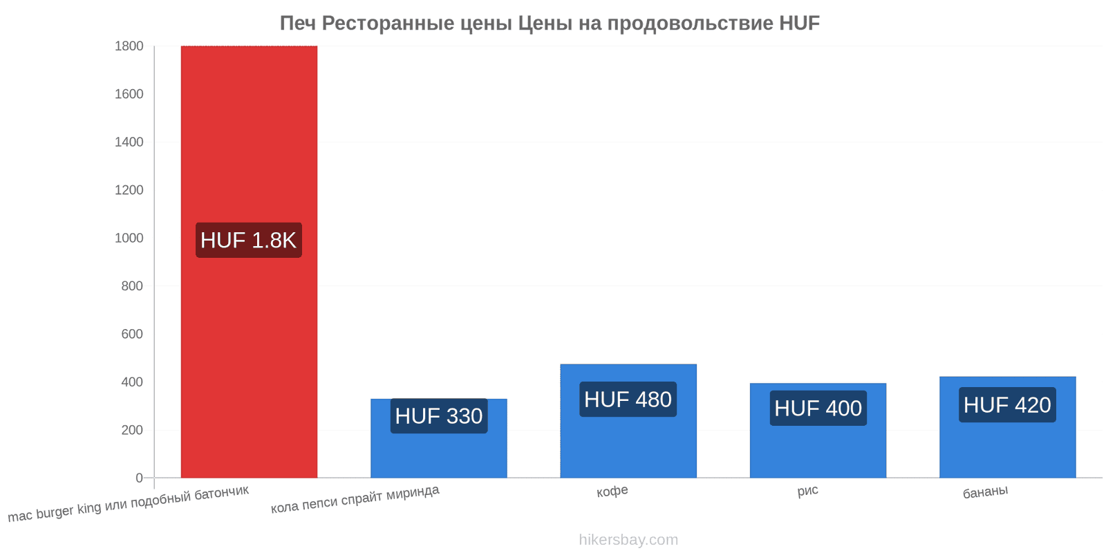 Печ изменения цен hikersbay.com