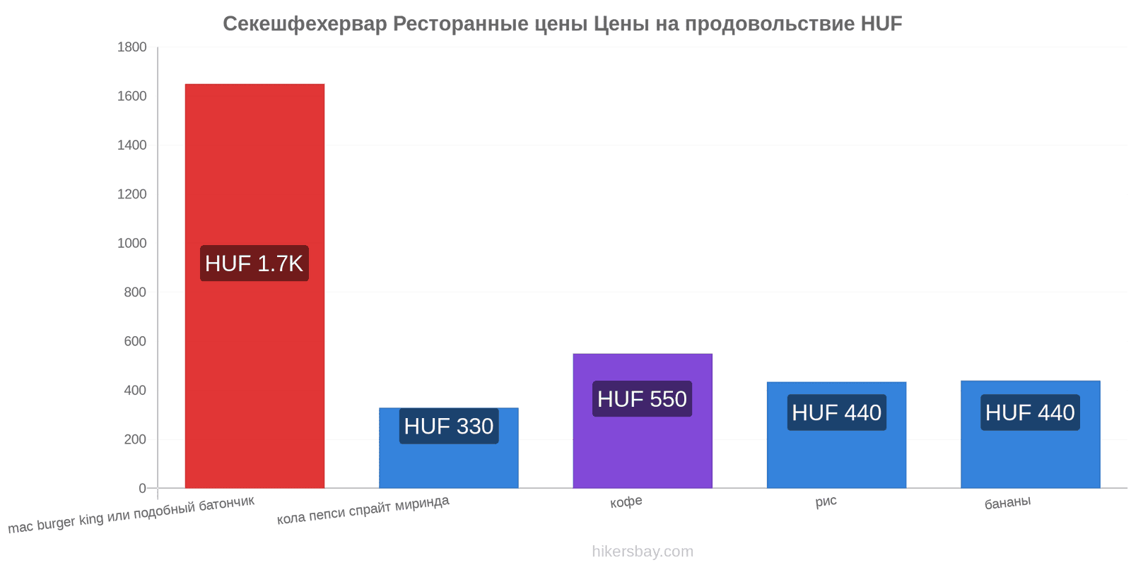 Секешфехервар изменения цен hikersbay.com