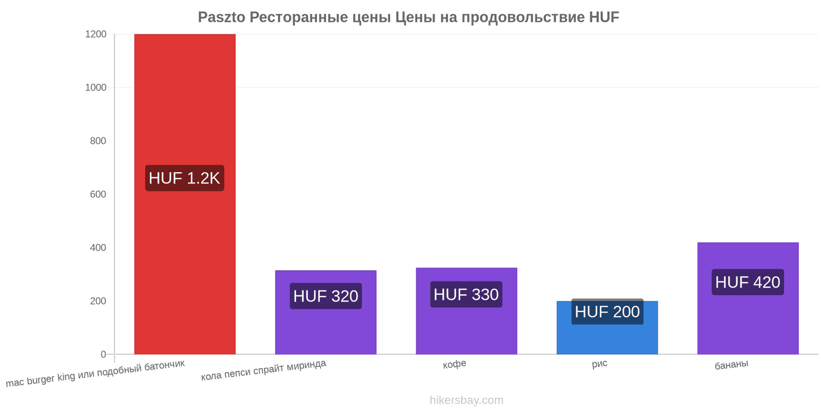 Paszto изменения цен hikersbay.com