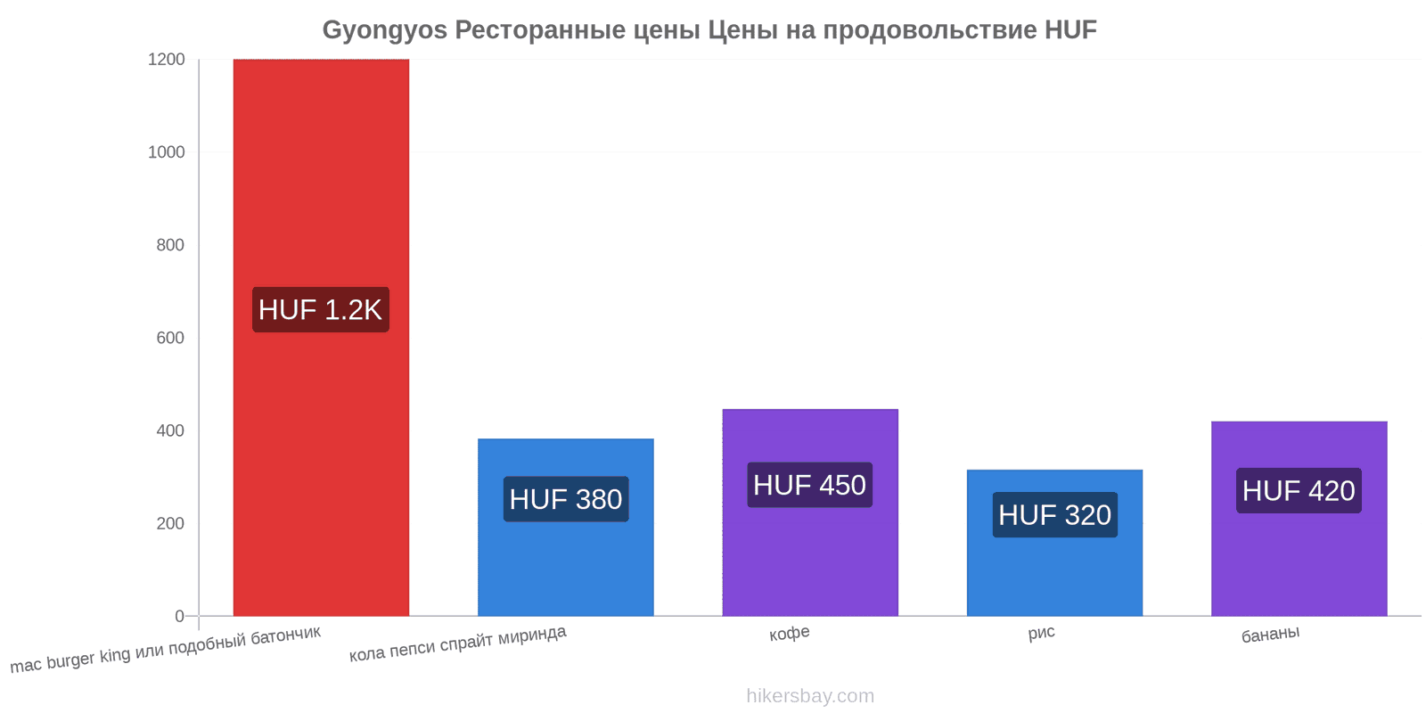 Gyongyos изменения цен hikersbay.com