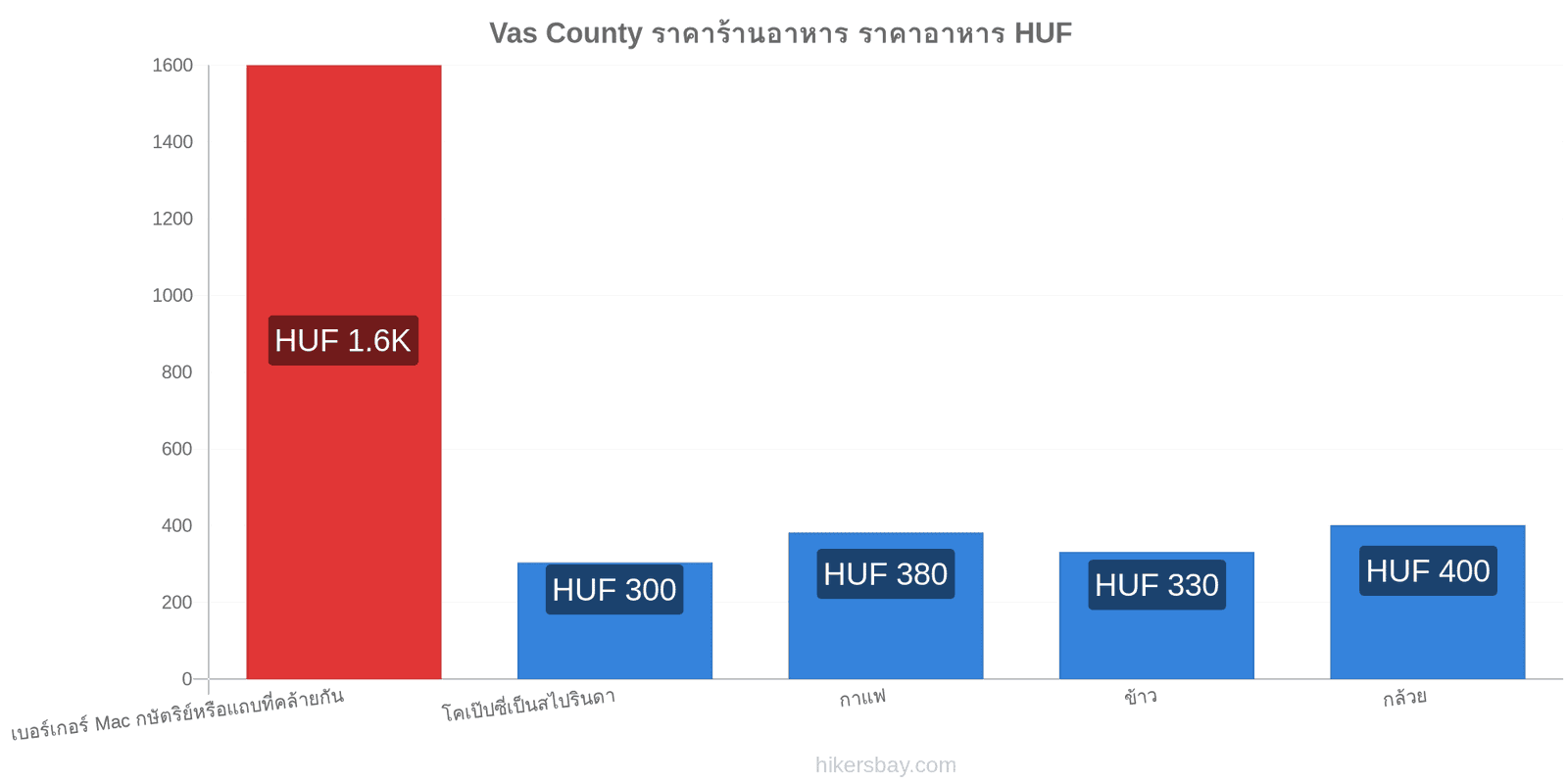 Vas County การเปลี่ยนแปลงราคา hikersbay.com