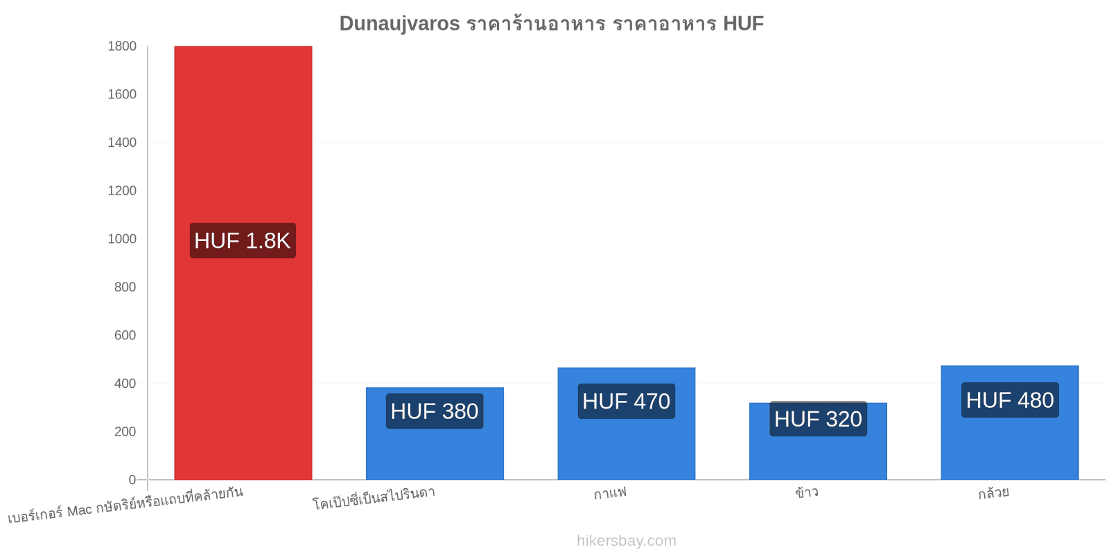 Dunaujvaros การเปลี่ยนแปลงราคา hikersbay.com