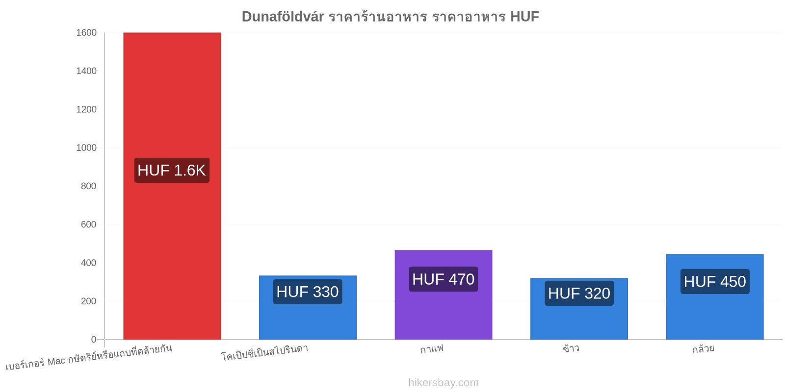 Dunaföldvár การเปลี่ยนแปลงราคา hikersbay.com