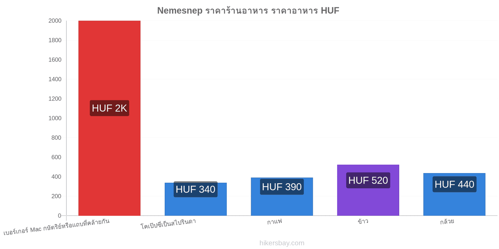 Nemesnep การเปลี่ยนแปลงราคา hikersbay.com