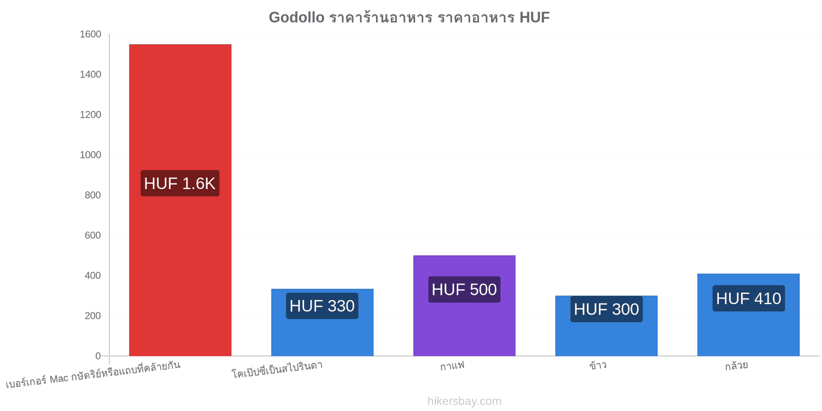 Godollo การเปลี่ยนแปลงราคา hikersbay.com