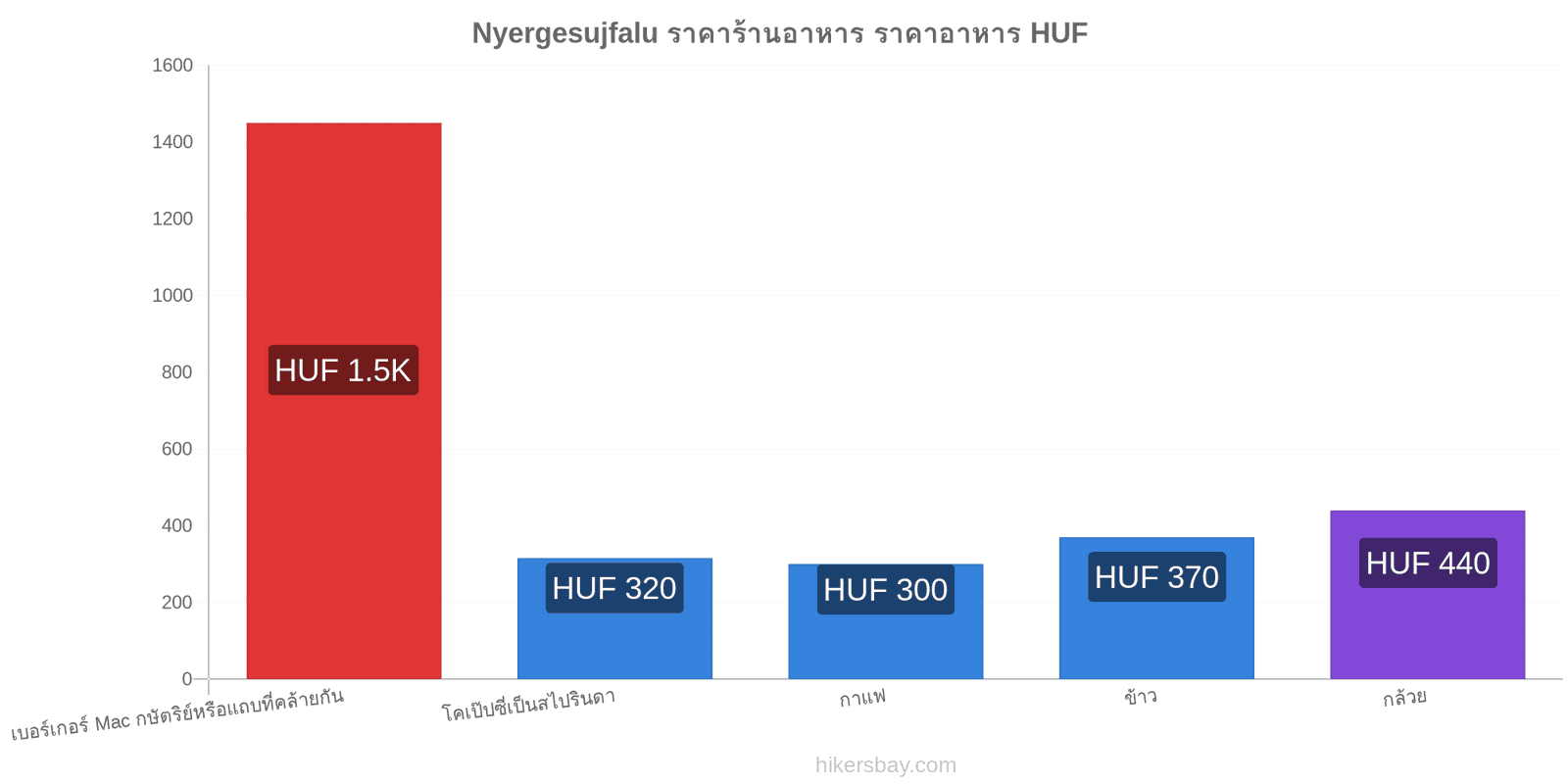 Nyergesujfalu การเปลี่ยนแปลงราคา hikersbay.com