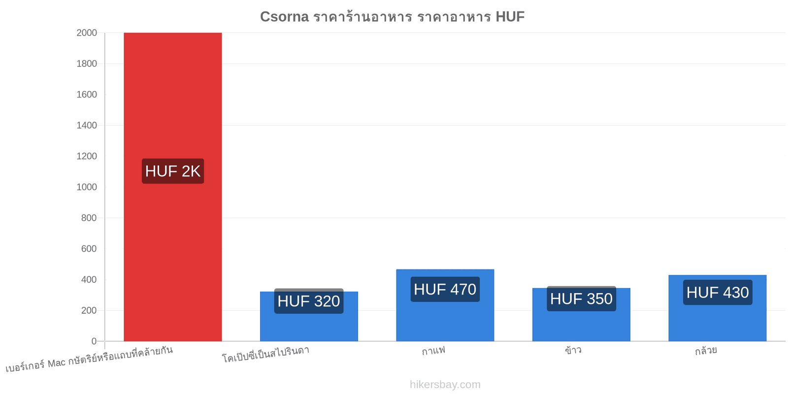 Csorna การเปลี่ยนแปลงราคา hikersbay.com