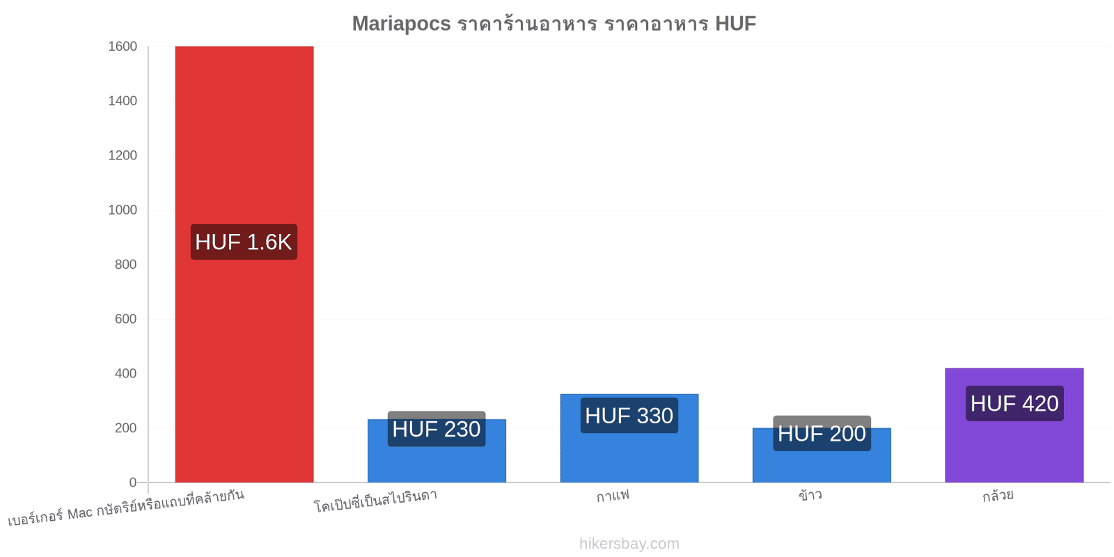 Mariapocs การเปลี่ยนแปลงราคา hikersbay.com