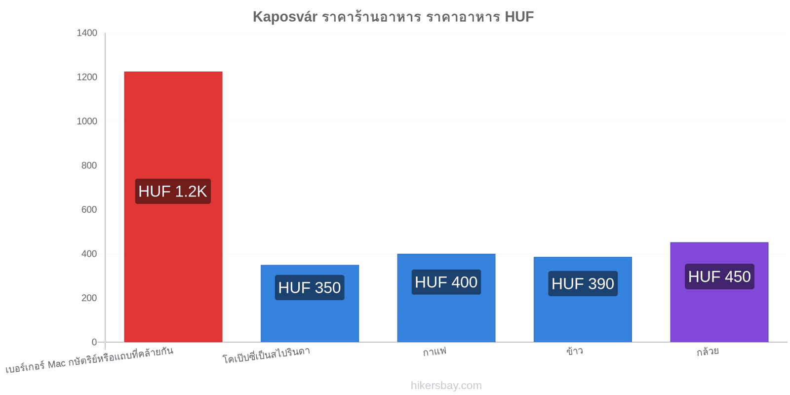 Kaposvár การเปลี่ยนแปลงราคา hikersbay.com