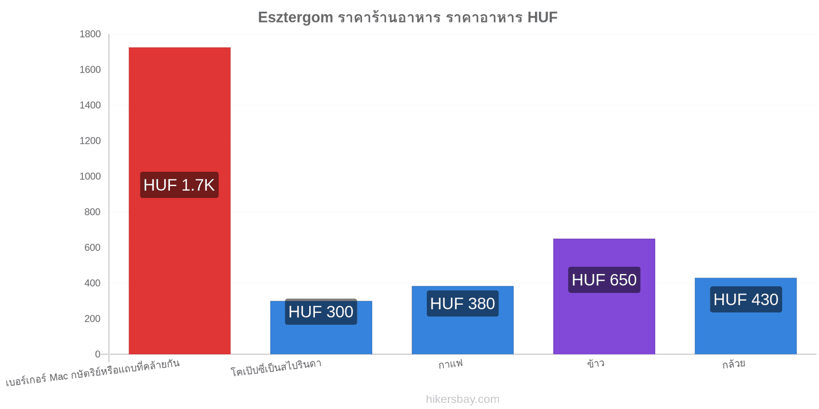 Esztergom การเปลี่ยนแปลงราคา hikersbay.com