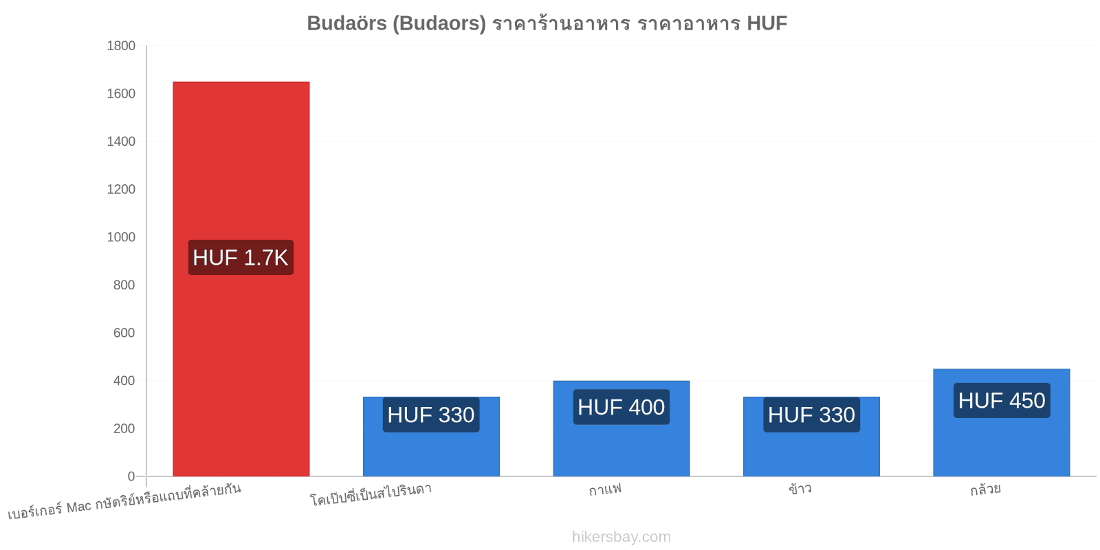 Budaörs (Budaors) การเปลี่ยนแปลงราคา hikersbay.com