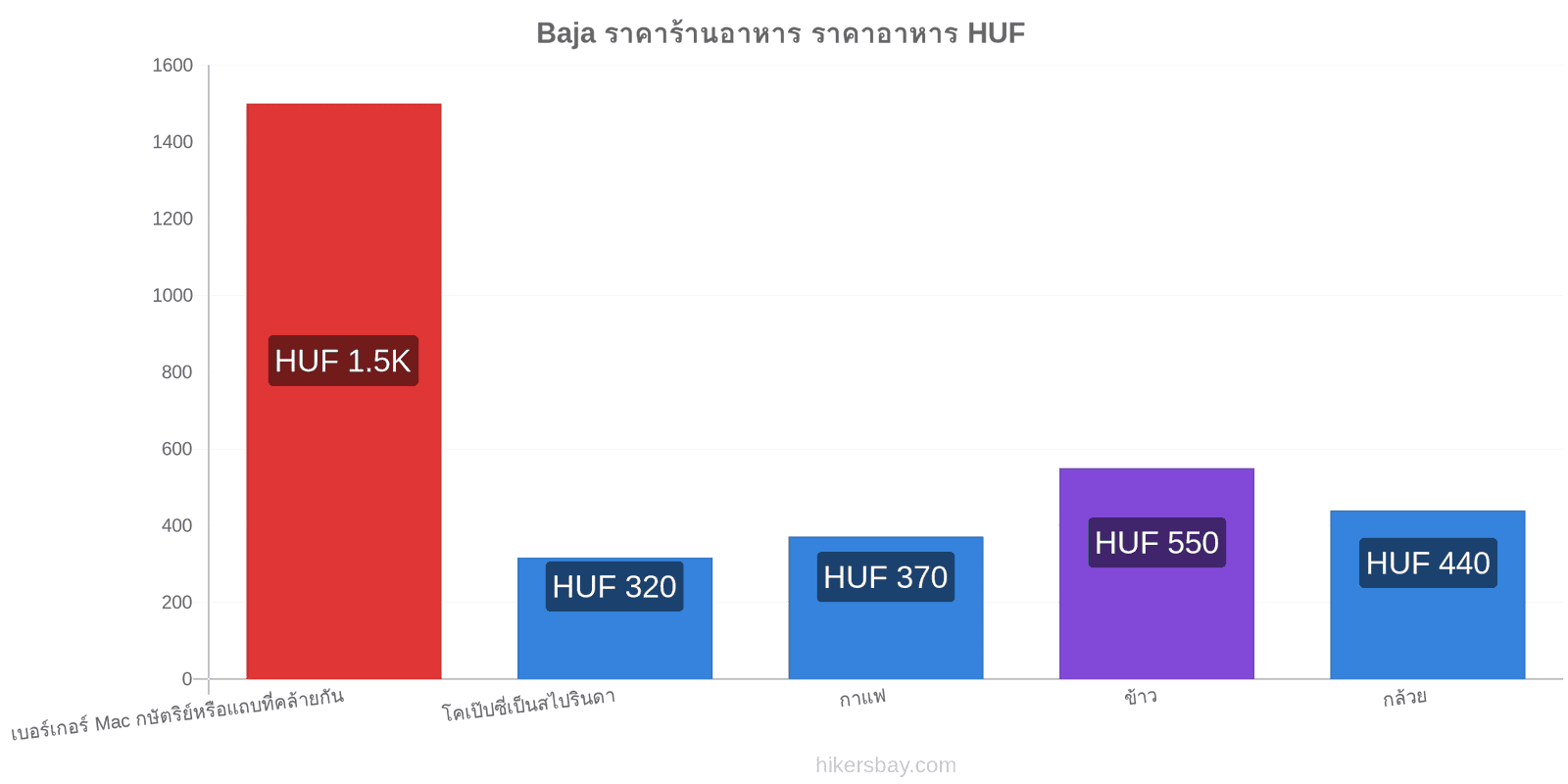 Baja การเปลี่ยนแปลงราคา hikersbay.com