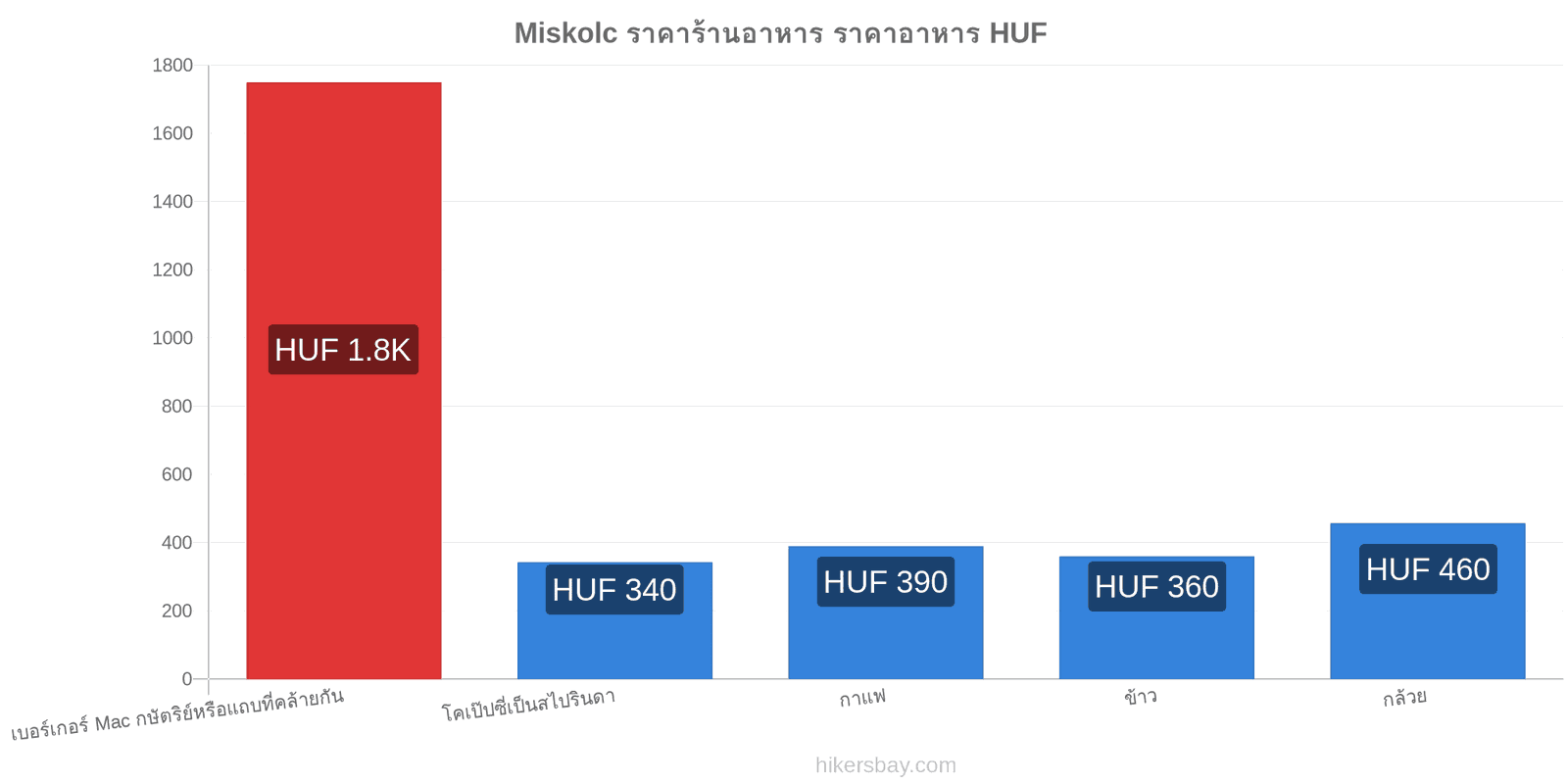 Miskolc การเปลี่ยนแปลงราคา hikersbay.com