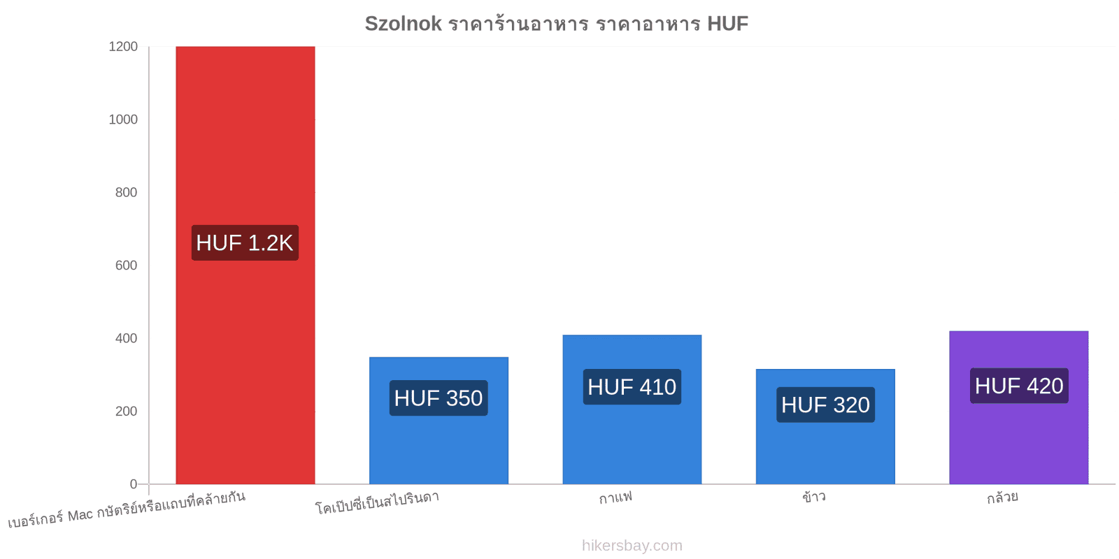 Szolnok การเปลี่ยนแปลงราคา hikersbay.com