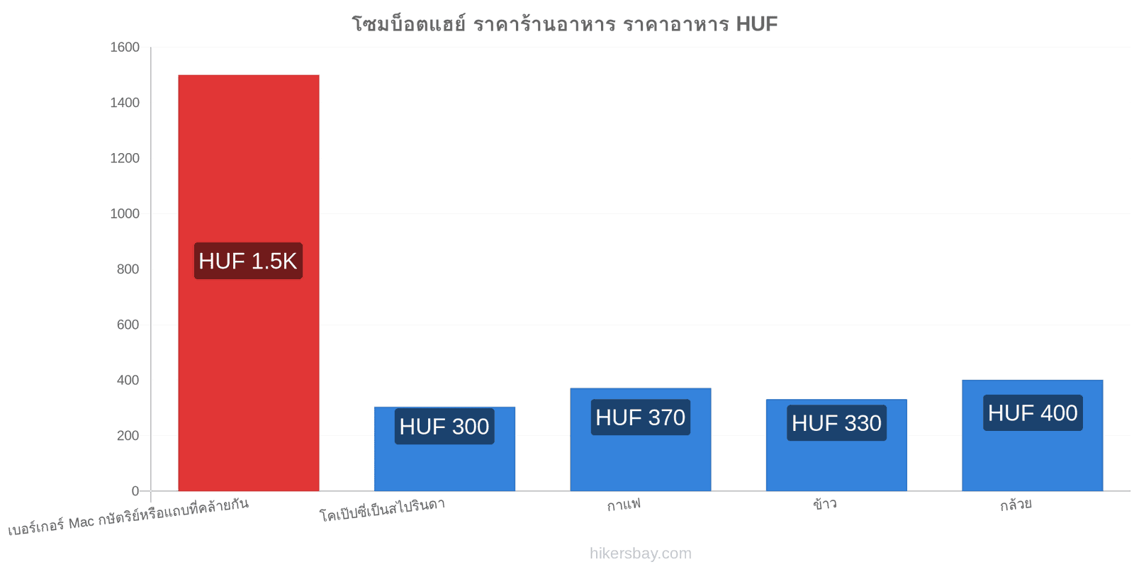 โซมบ็อตแฮย์ การเปลี่ยนแปลงราคา hikersbay.com