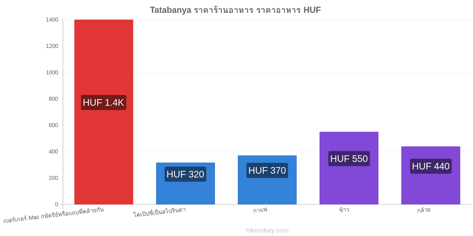 Tatabanya การเปลี่ยนแปลงราคา hikersbay.com