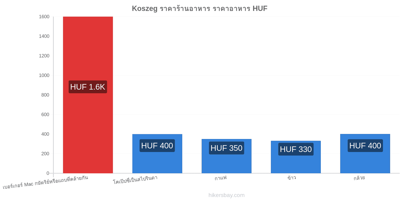 Koszeg การเปลี่ยนแปลงราคา hikersbay.com