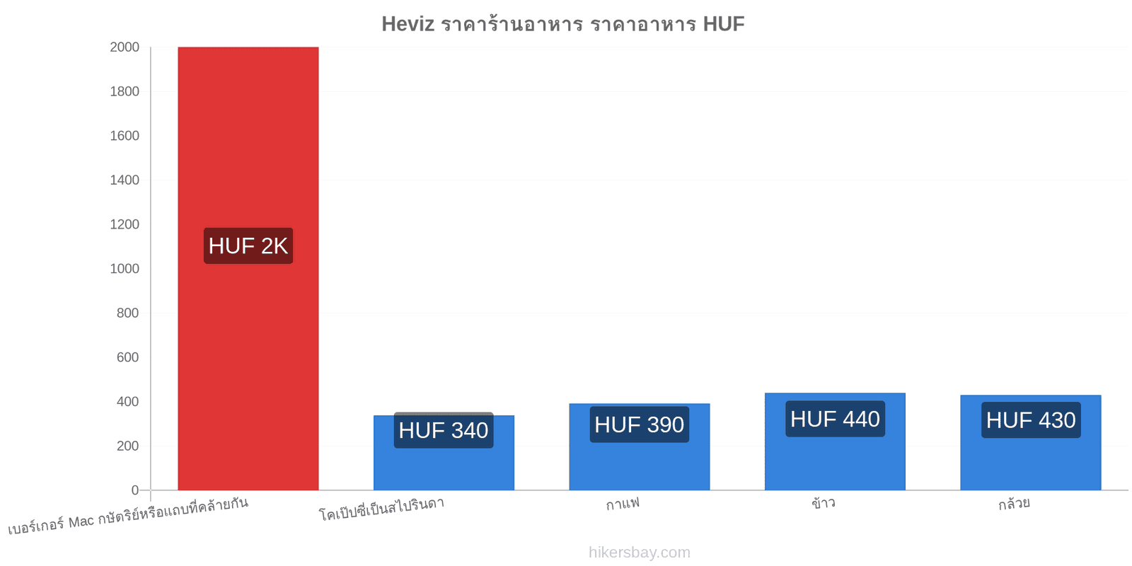 Heviz การเปลี่ยนแปลงราคา hikersbay.com