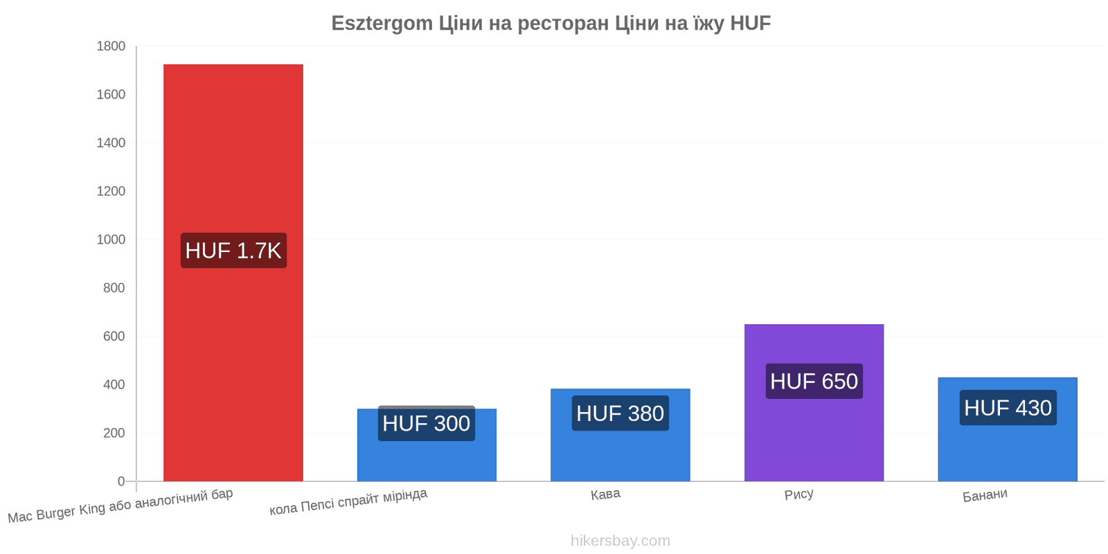 Esztergom зміни цін hikersbay.com