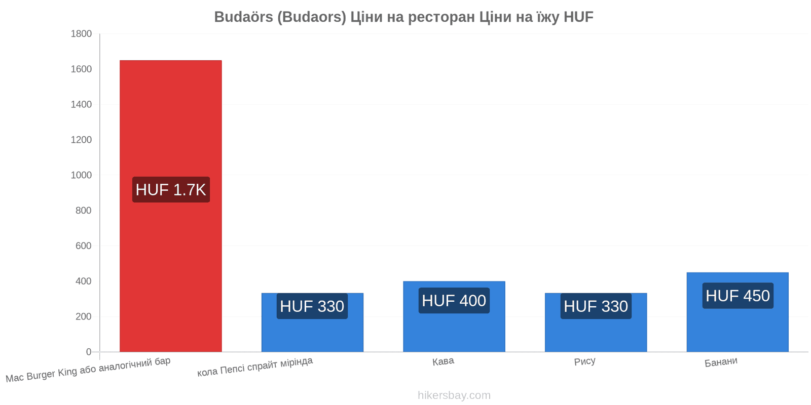 Budaörs (Budaors) зміни цін hikersbay.com