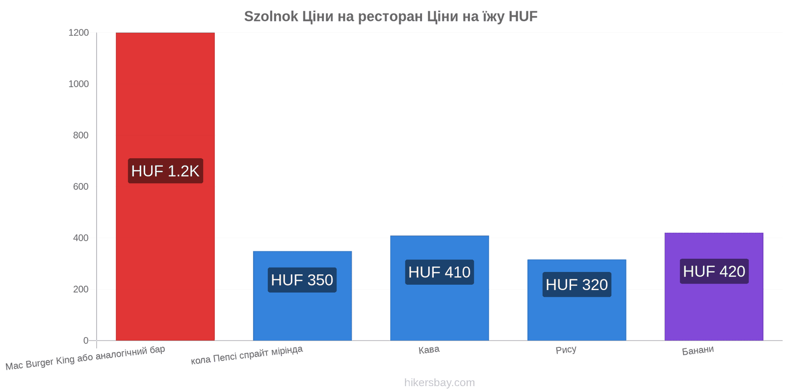 Szolnok зміни цін hikersbay.com