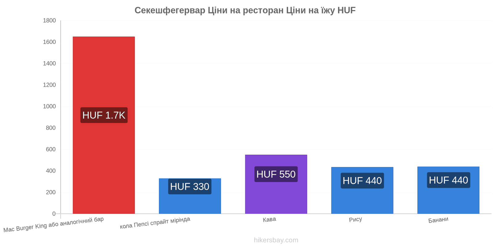 Секешфегервар зміни цін hikersbay.com