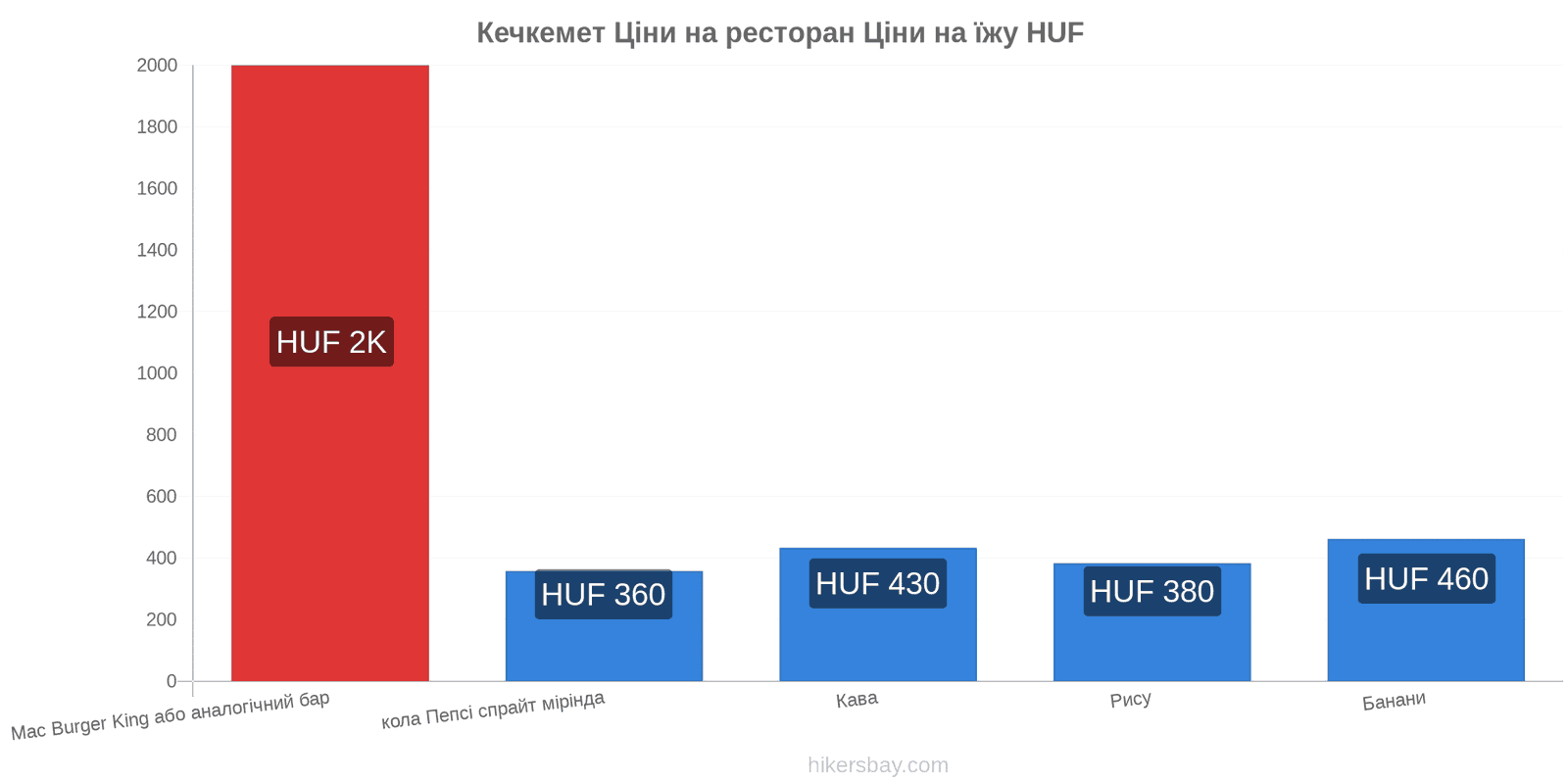 Кечкемет зміни цін hikersbay.com