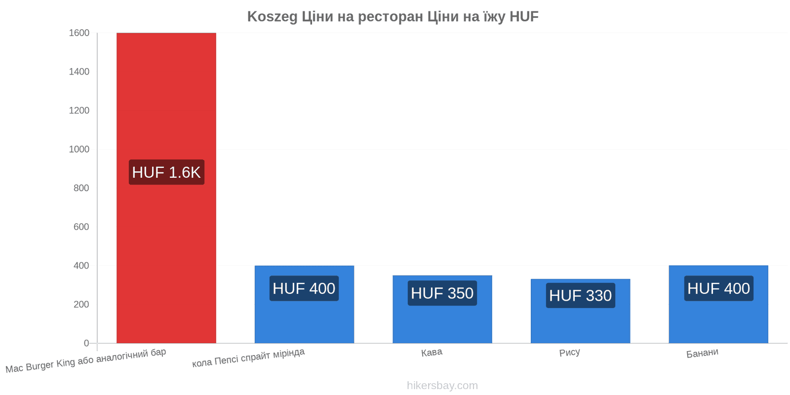 Koszeg зміни цін hikersbay.com