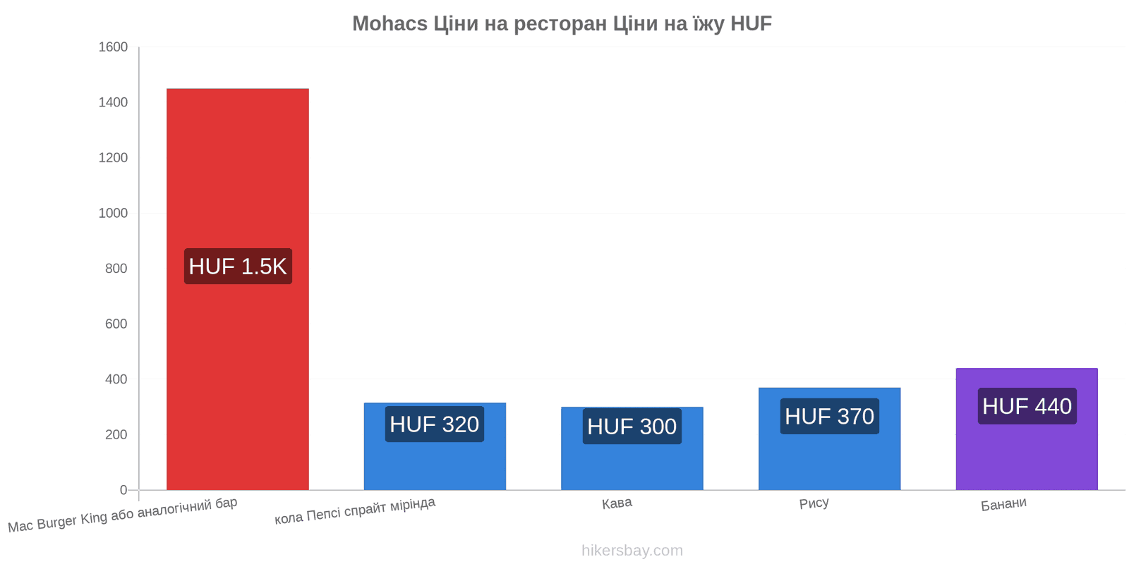 Mohacs зміни цін hikersbay.com