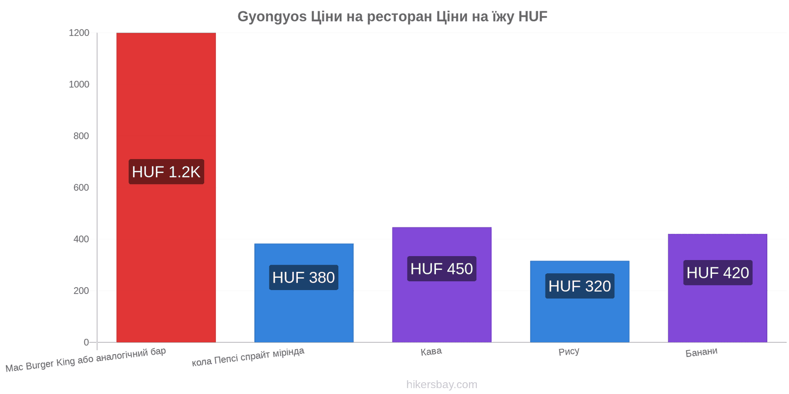 Gyongyos зміни цін hikersbay.com