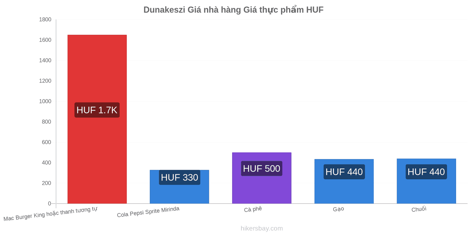 Dunakeszi thay đổi giá cả hikersbay.com