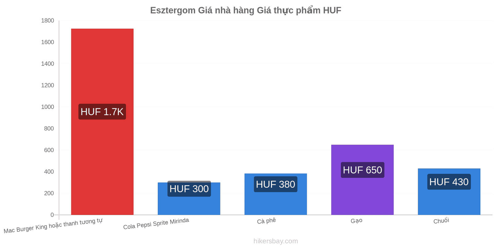 Esztergom thay đổi giá cả hikersbay.com