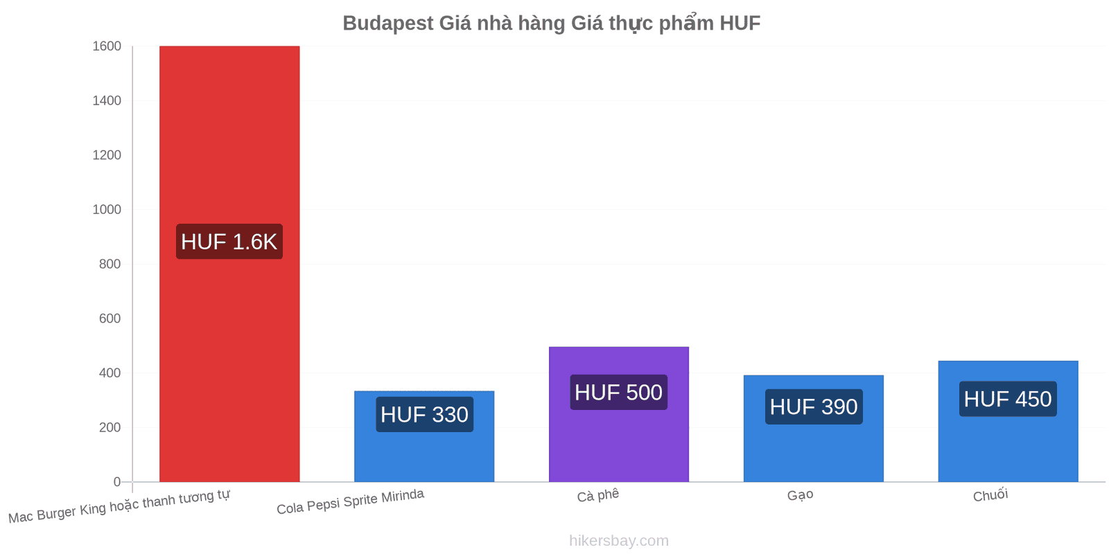 Budapest thay đổi giá cả hikersbay.com