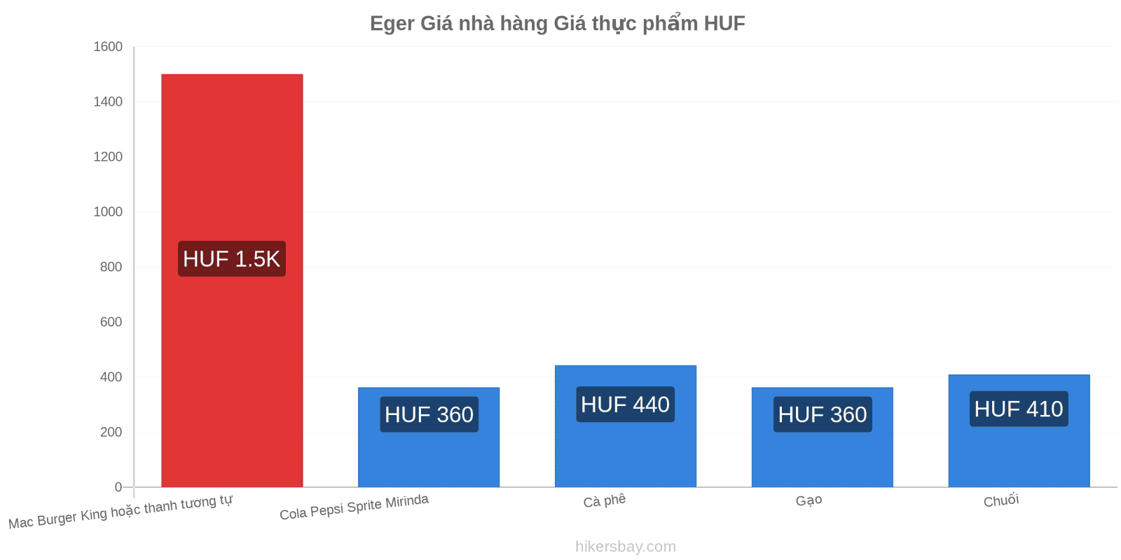 Eger thay đổi giá cả hikersbay.com