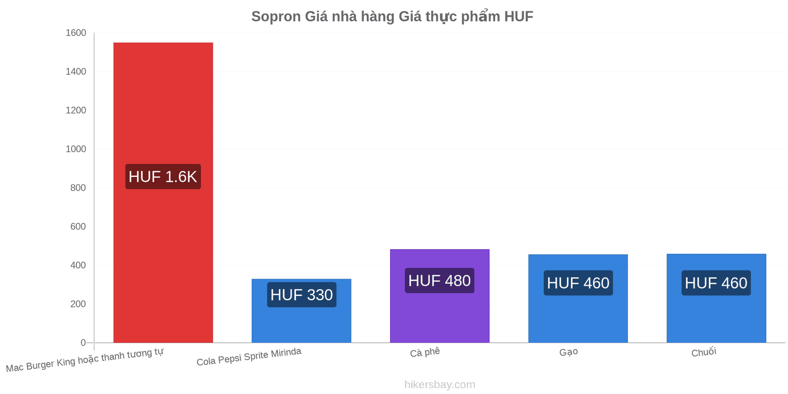 Sopron thay đổi giá cả hikersbay.com