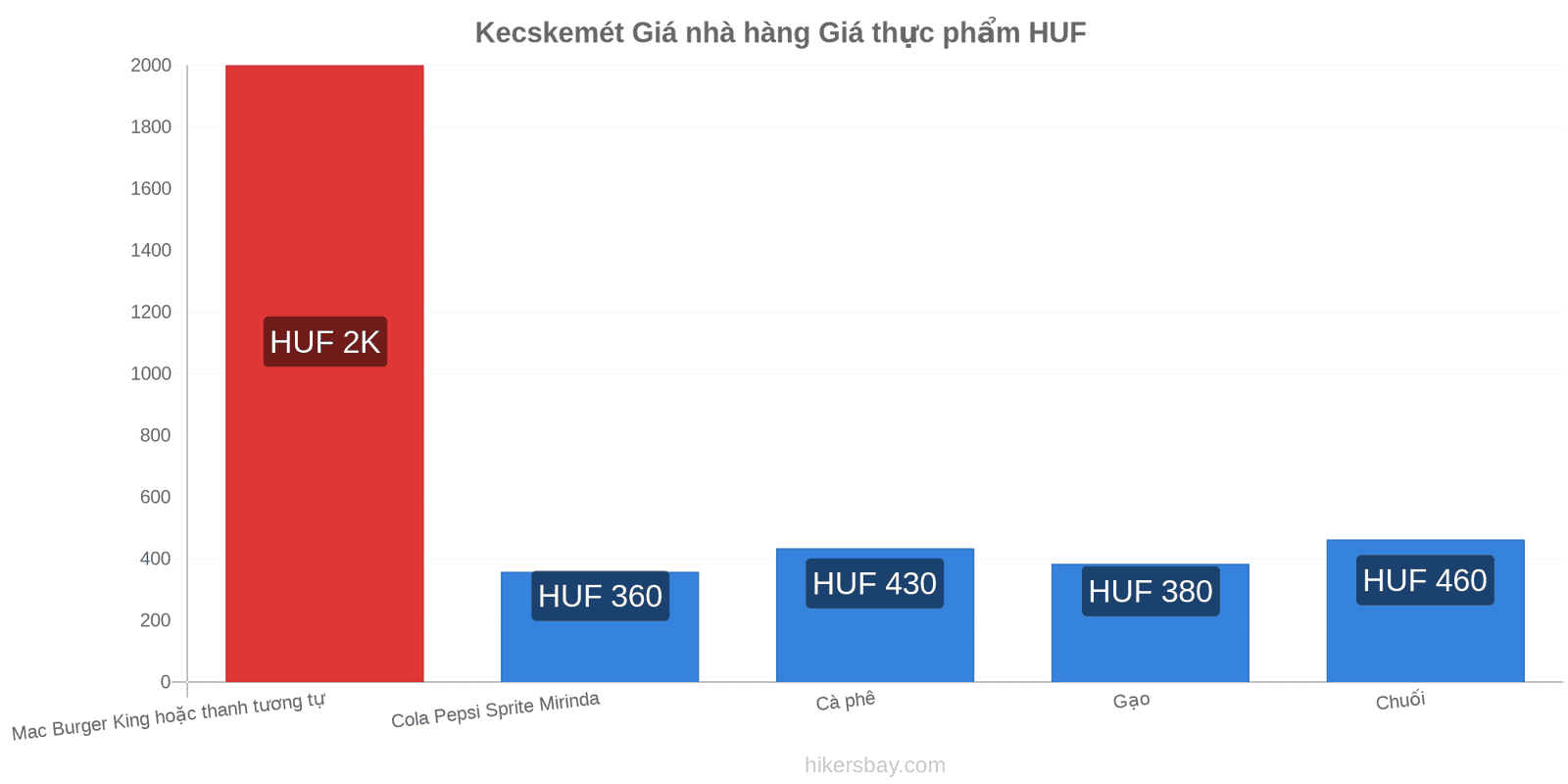 Kecskemét thay đổi giá cả hikersbay.com