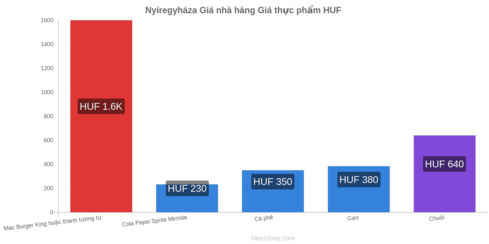 Nyíregyháza thay đổi giá cả hikersbay.com