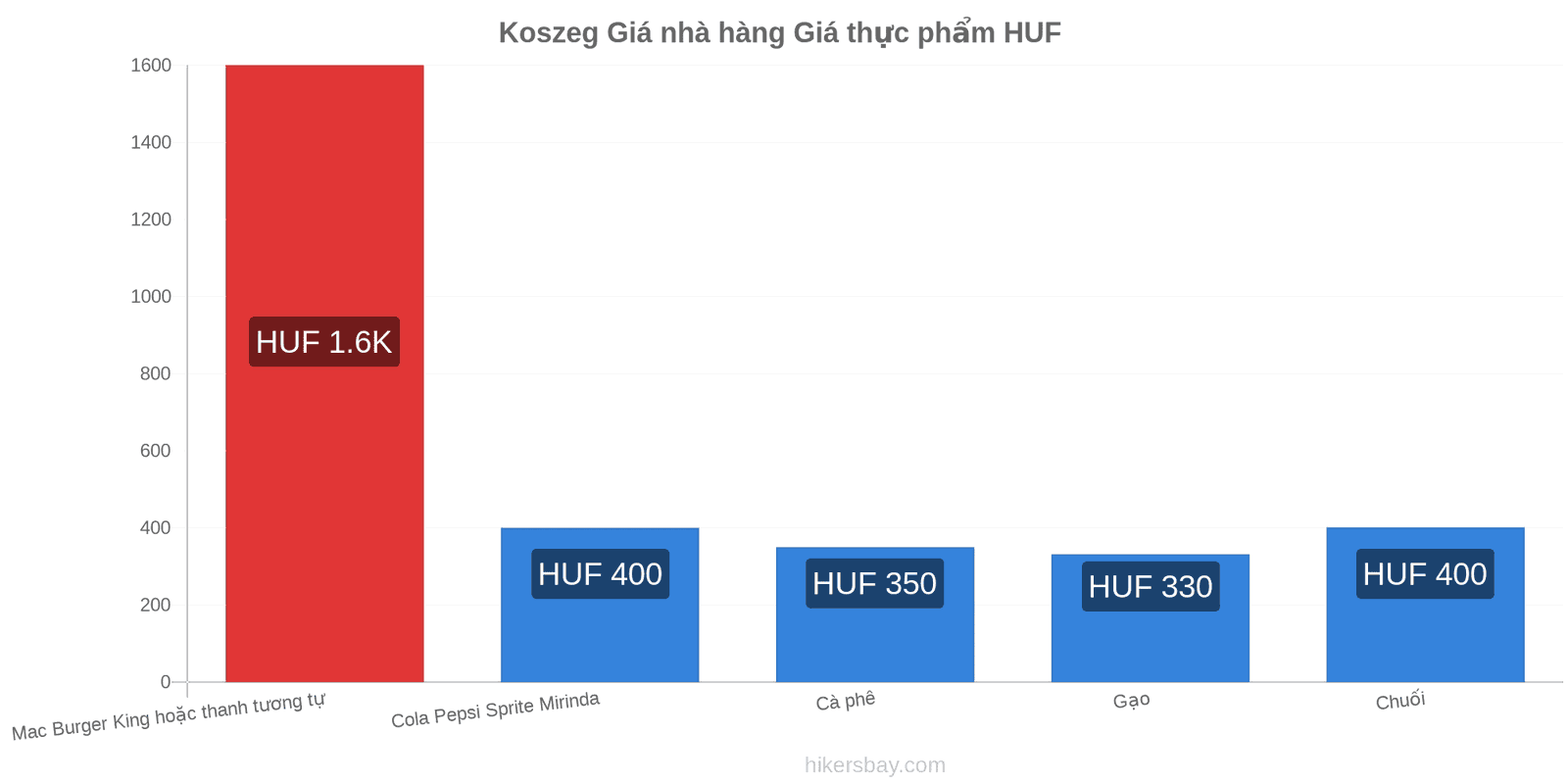 Koszeg thay đổi giá cả hikersbay.com