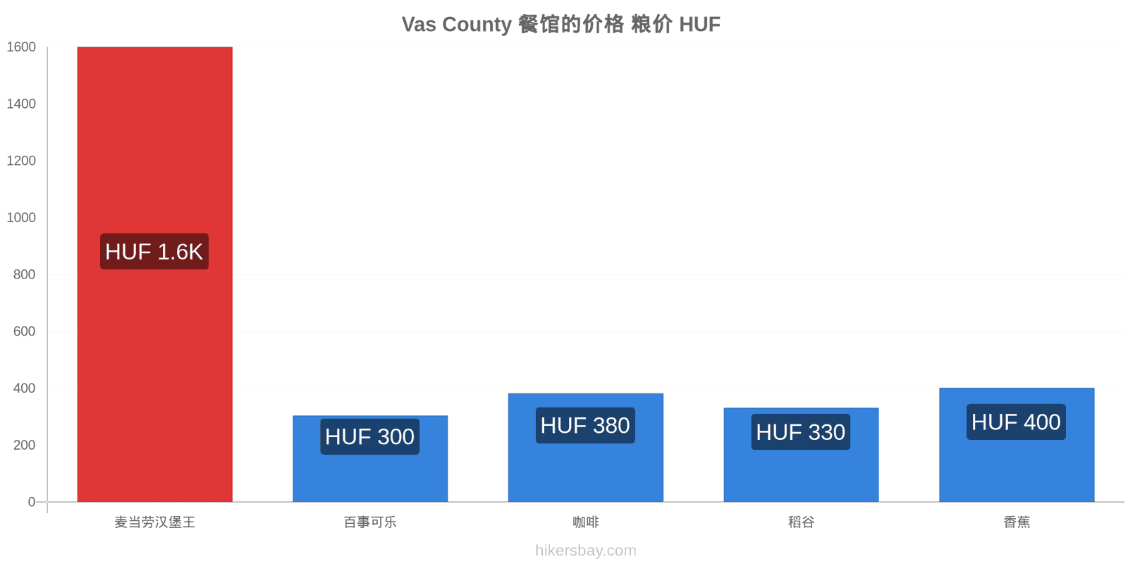 Vas County 价格变动 hikersbay.com