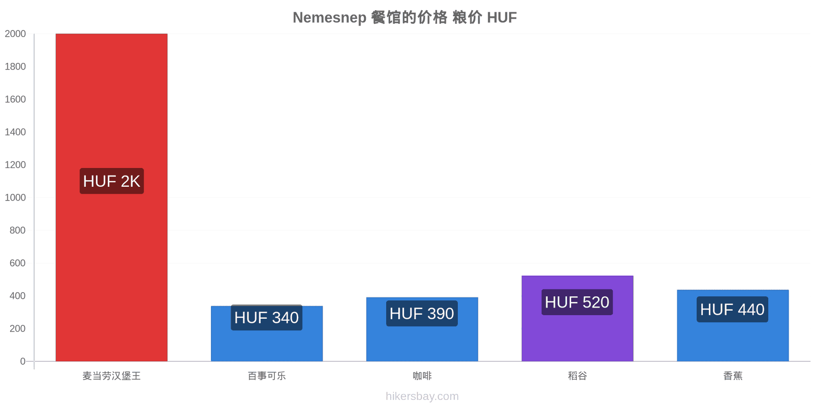 Nemesnep 价格变动 hikersbay.com