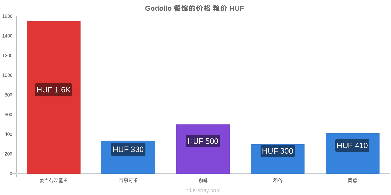 Godollo 价格变动 hikersbay.com