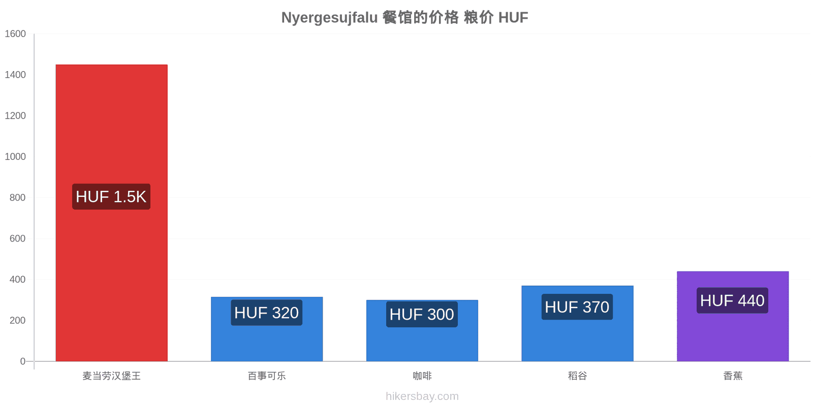 Nyergesujfalu 价格变动 hikersbay.com