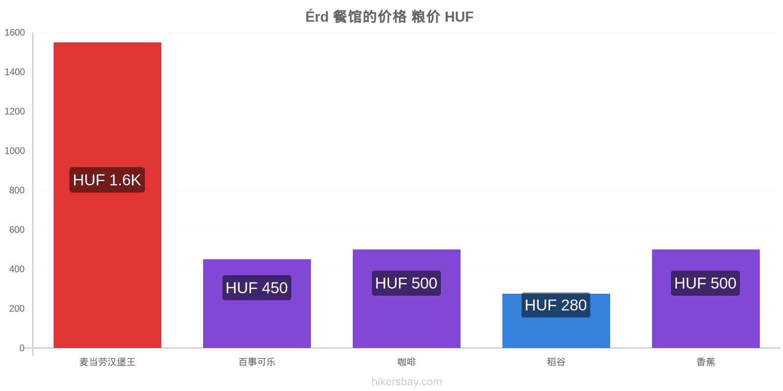 Érd 价格变动 hikersbay.com