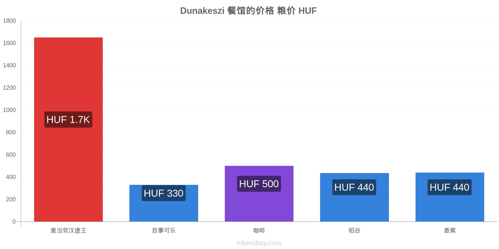 Dunakeszi 价格变动 hikersbay.com