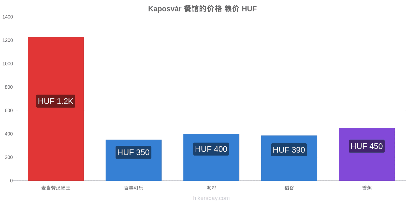 Kaposvár 价格变动 hikersbay.com