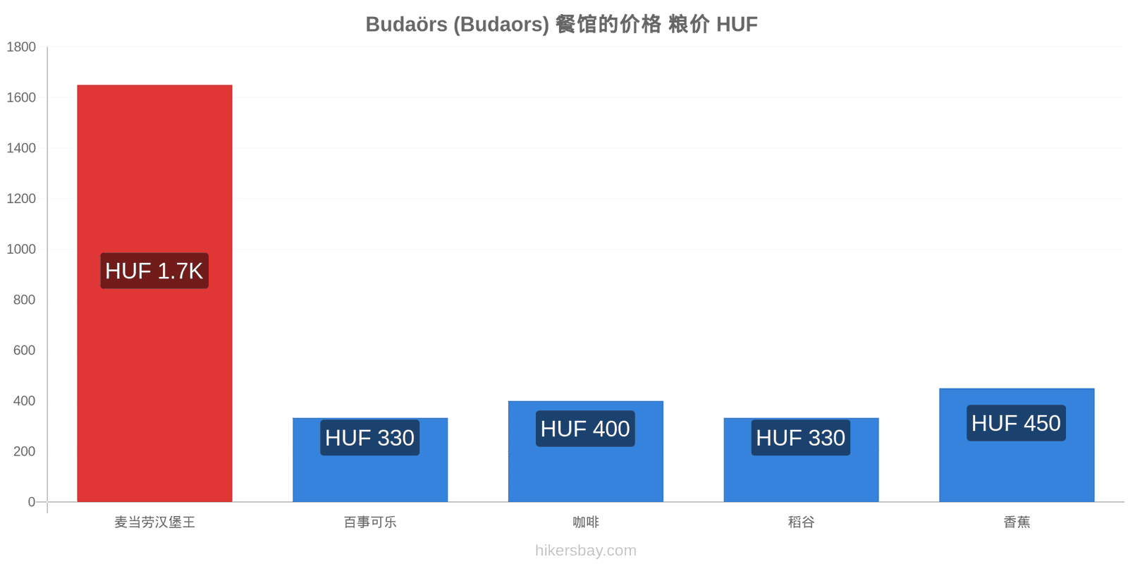 Budaörs (Budaors) 价格变动 hikersbay.com